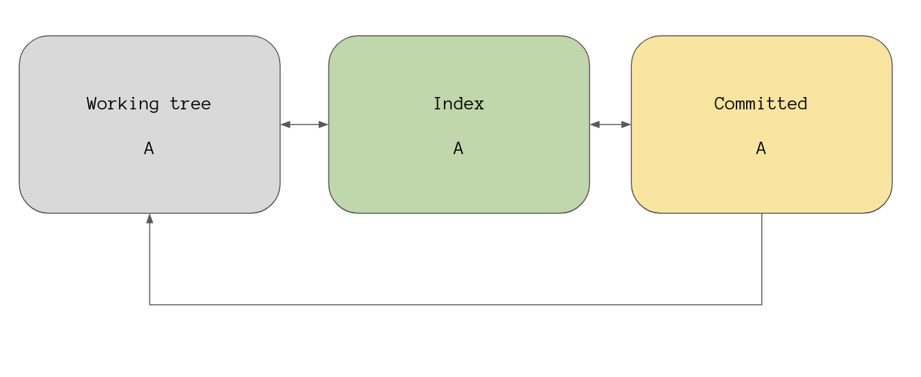 A simplified overview the file life cycle in git - state A