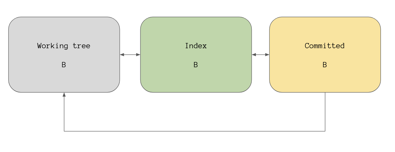 A simplified overview the file life cycle in git - state B