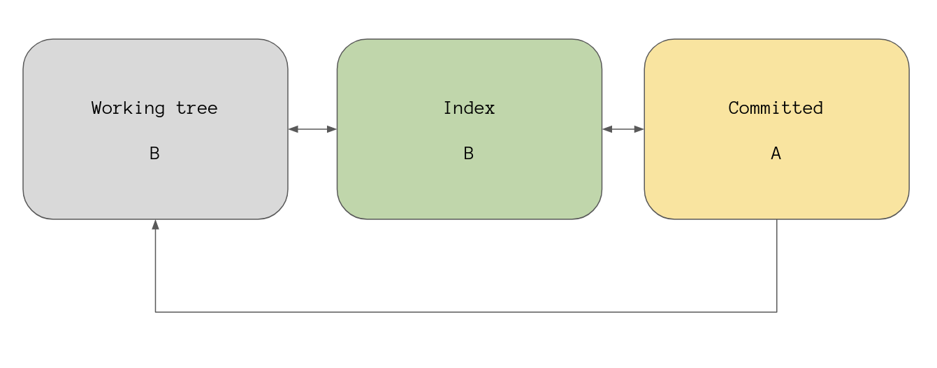 A simplified overview the file life cycle in git - state B B A