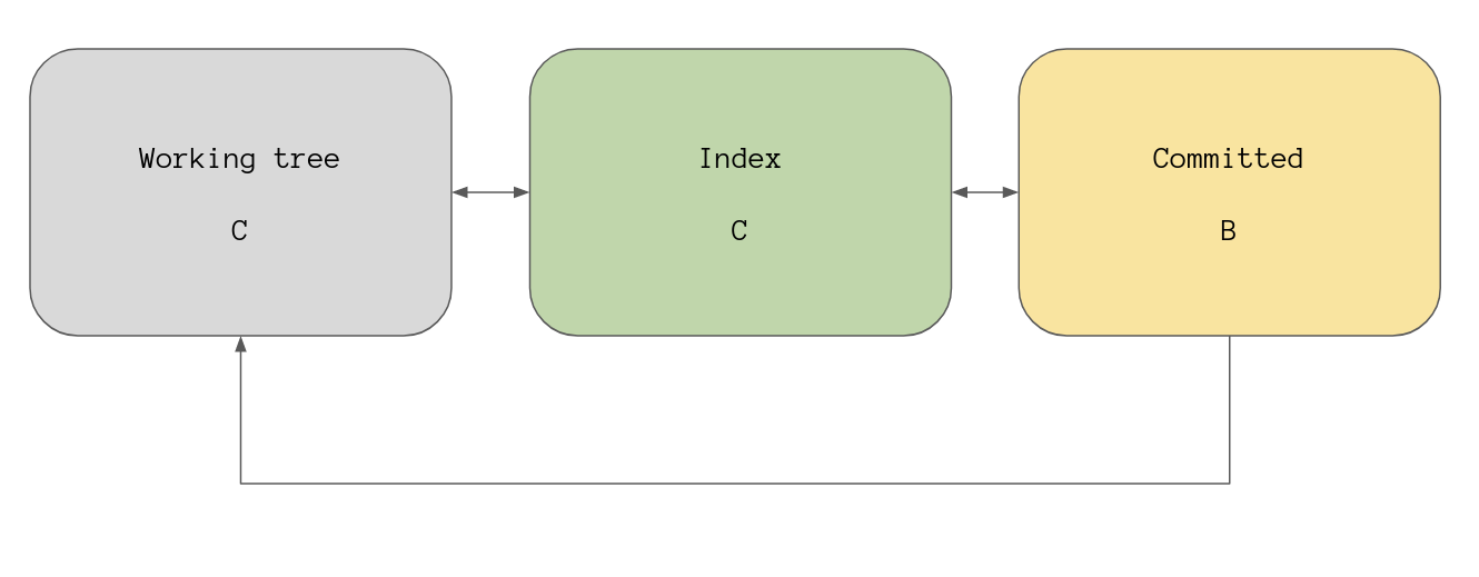 A simplified overview the file life cycle in git - state C