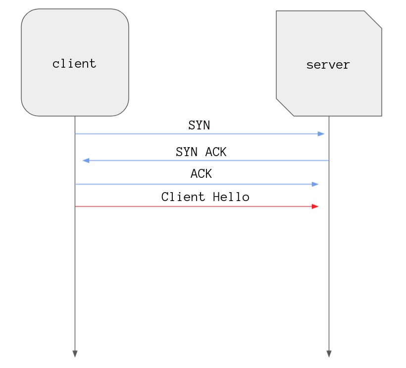 A diagram showing a client and server starting a TLS handshake
