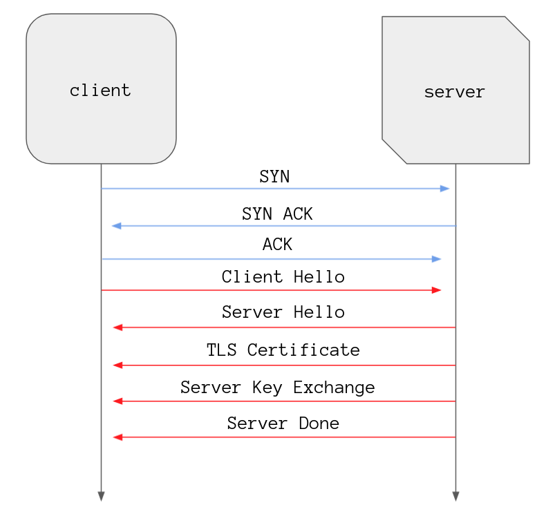 A diagram showing a server sending a Server Hello message to the client
