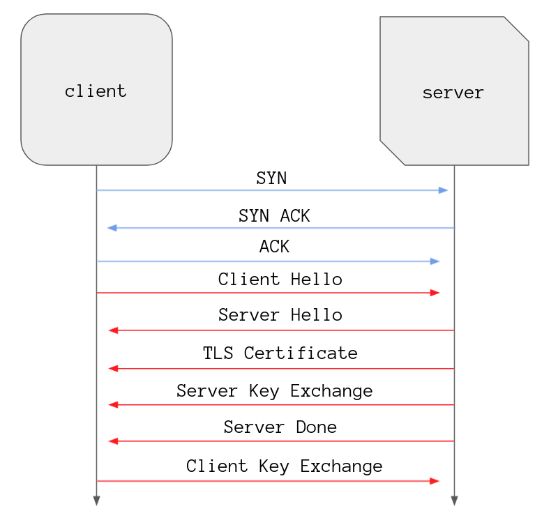 A diagram showing a client sending a Client Key Exchange message to the server