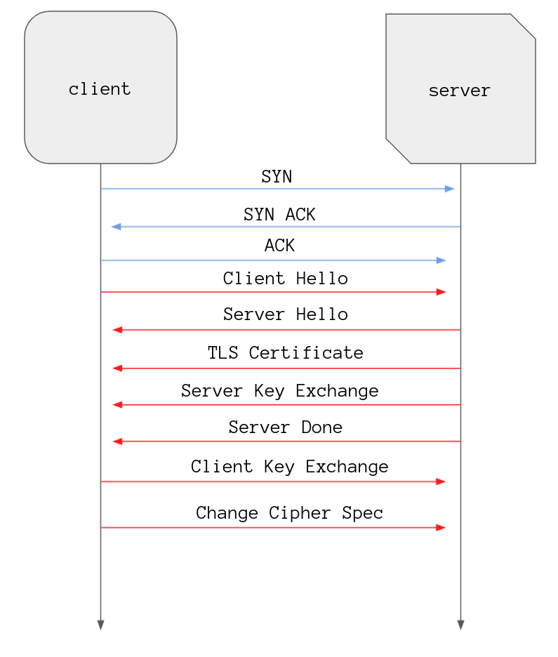 A diagram showing a client sending a Change Cipher Spec message to the server