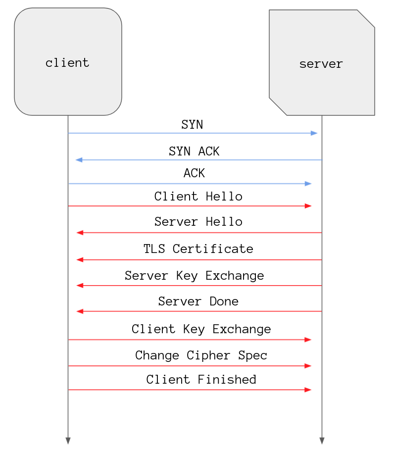 A diagram showing a client sending a Client Finished message to the server