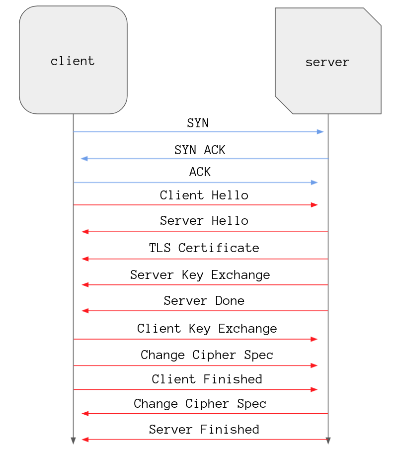 A diagram showing a server sending a Server Finished message to the client